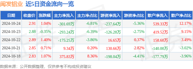 九游官網(wǎng)入口：股票行情快報：閩發(fā)鋁業(yè)（002578）10月24日主力資金凈賣出30169萬元