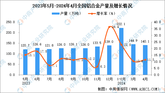 2024年4月全國鋁合金產(chǎn)量數(shù)據(jù)統(tǒng)計(jì)分析