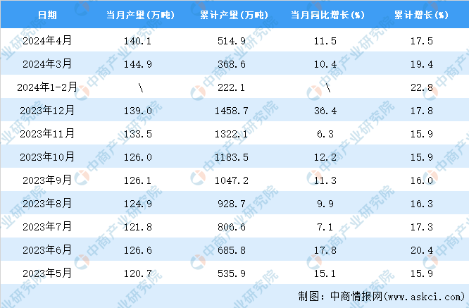2024年4月全國(guó)鋁合金產(chǎn)量數(shù)據(jù)統(tǒng)計(jì)分析(圖2)