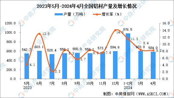 2024年4月全國鋁材產(chǎn)量數(shù)據(jù)統(tǒng)計(jì)分析