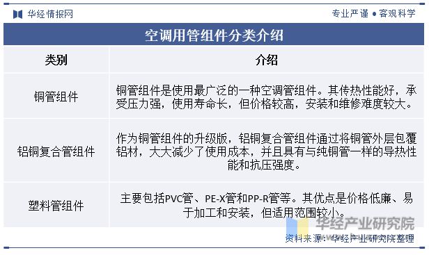 2024年中國空調(diào)用管組件行業(yè)發(fā)展現(xiàn)狀及趨勢分析產(chǎn)品逐漸向以鋁材為主要原材料的方向發(fā)展「圖」