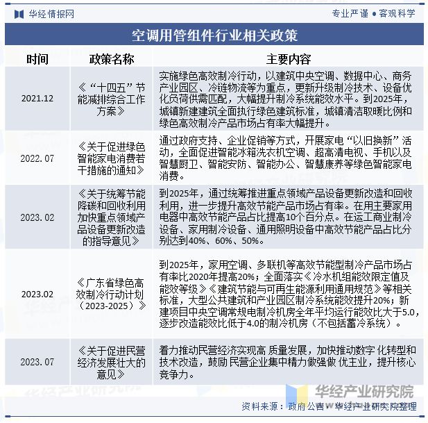 2024年中國空調用管組件行業(yè)發(fā)展現(xiàn)狀及趨勢分析產(chǎn)品逐漸向以鋁材為主要原材料的方向發(fā)展「圖」(圖2)