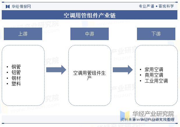 2024年中國空調用管組件行業(yè)發(fā)展現(xiàn)狀及趨勢分析產(chǎn)品逐漸向以鋁材為主要原材料的方向發(fā)展「圖」(圖3)