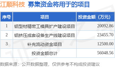 九游體育：IPO動(dòng)態(tài)：江順科技擬在深交所主板上市募資56億元