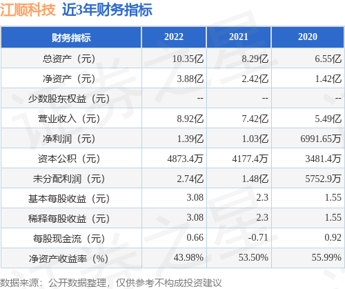 九游體育：IPO動(dòng)態(tài)：江順科技擬在深交所主板上市募資56億元(圖2)
