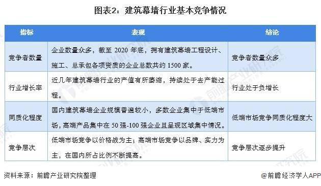 中國建筑幕墻行業(yè)產(chǎn)值持續(xù)增長 市場集中度有待進(jìn)一步提高(圖2)