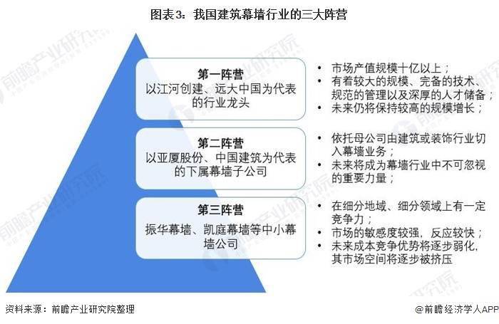 中國建筑幕墻行業(yè)產(chǎn)值持續(xù)增長 市場集中度有待進(jìn)一步提高(圖3)