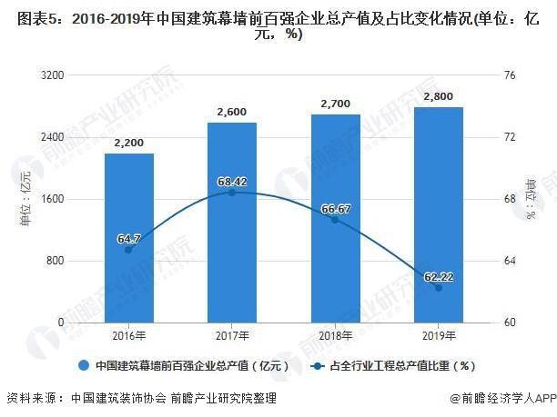 中國建筑幕墻行業(yè)產(chǎn)值持續(xù)增長 市場集中度有待進(jìn)一步提高(圖5)