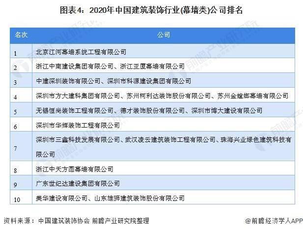 中國建筑幕墻行業(yè)產(chǎn)值持續(xù)增長 市場集中度有待進(jìn)一步提高(圖4)