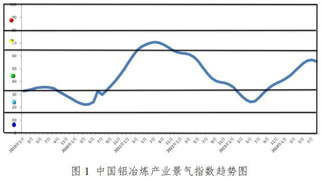 9月份中國鋁冶煉產(chǎn)業(yè)繼續(xù)保持良好的發(fā)展態(tài)勢(圖2)