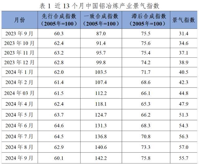 9月份中國鋁冶煉產(chǎn)業(yè)繼續(xù)保持良好的發(fā)展態(tài)勢