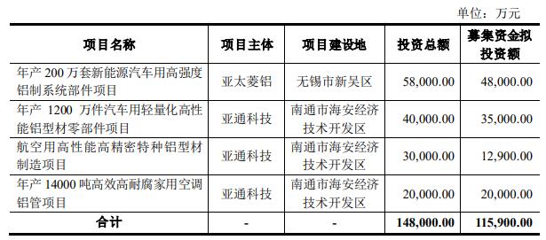 九游官網(wǎng)入口：亞太科技子公司事故3人死2人失聯(lián) 去年可轉(zhuǎn)債募116億