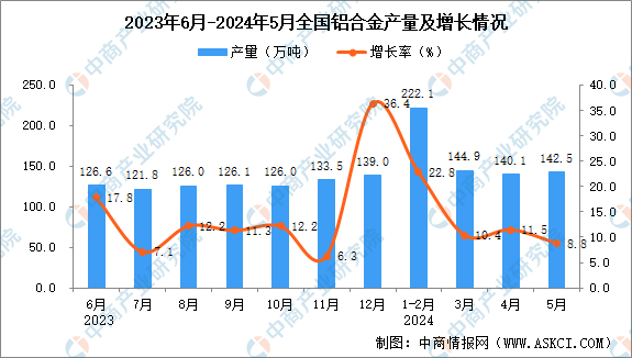 九游體育：2024年5月全國鋁合金產(chǎn)量數(shù)據(jù)統(tǒng)計分析(圖1)