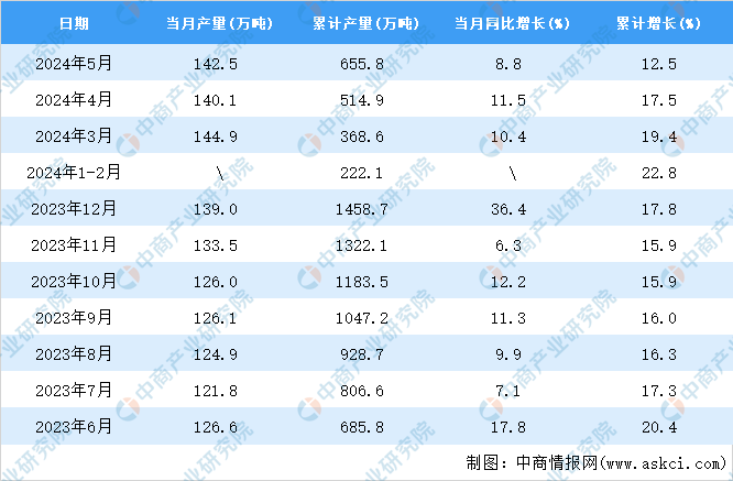 九游體育：2024年5月全國鋁合金產(chǎn)量數(shù)據(jù)統(tǒng)計分析(圖2)