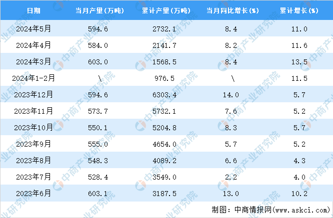2024年5月全國(guó)鋁材產(chǎn)量數(shù)據(jù)統(tǒng)計(jì)分析(圖2)
