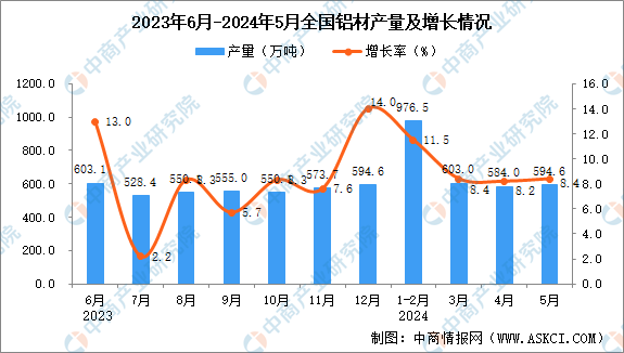 2024年5月全國(guó)鋁材產(chǎn)量數(shù)據(jù)統(tǒng)計(jì)分析