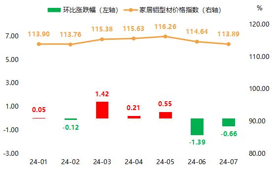 全鋁家居成品穩(wěn)中微跌 大瀝·中國(guó)全鋁家居價(jià)格指數(shù)2024年7月！(圖9)