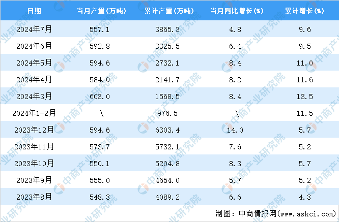 2024年7月全國鋁材產(chǎn)量數(shù)據(jù)統(tǒng)計分析(圖2)