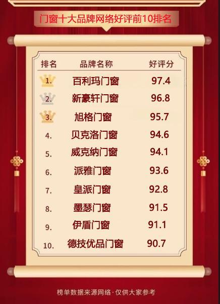 門窗十大品牌網(wǎng)絡(luò)好評前10排名（2024年）(圖1)