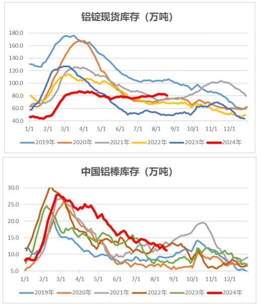 中財期貨：鋁錠庫存繼續(xù)下降氧化鋁夜盤勢頭略減