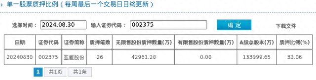 亞廈股份股東質(zhì)押占比3206%質(zhì)押市值約1349億元(圖1)