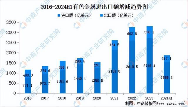 九游官網(wǎng)入口：2024年中國有色金屬行業(yè)市場前景預(yù)測研究報告（簡版）(圖7)
