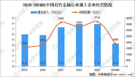 九游官網(wǎng)入口：2024年中國有色金屬行業(yè)市場前景預(yù)測研究報告（簡版）(圖3)