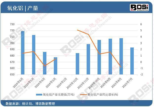 九游app：2024年上半年中國(guó)氧化鋁產(chǎn)量月度統(tǒng)計(jì)累計(jì)產(chǎn)量達(dá)41327萬(wàn)噸