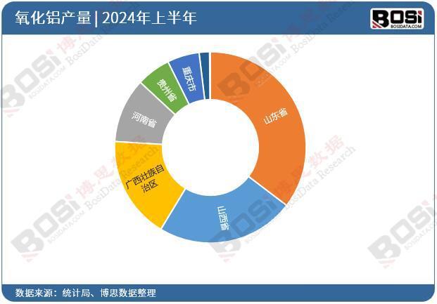 九游app：2024年上半年中國(guó)氧化鋁產(chǎn)量月度統(tǒng)計(jì)累計(jì)產(chǎn)量達(dá)41327萬(wàn)噸(圖3)