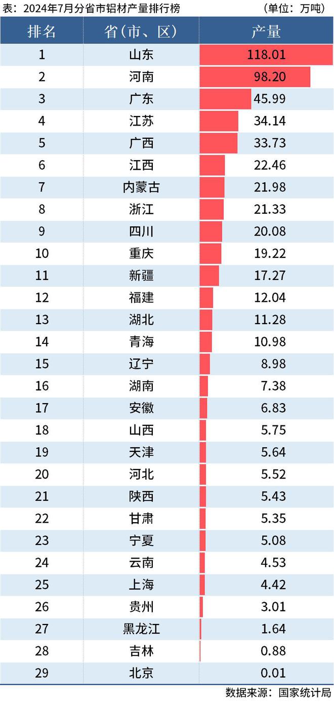 國家統(tǒng)計局：前7月全國分省市鋁材、氧化鋁產(chǎn)量出爐