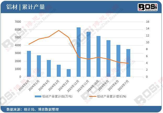 2024年上半年中國鋁材產(chǎn)量月度統(tǒng)計(jì)累計(jì)產(chǎn)量達(dá)33255萬噸(圖2)