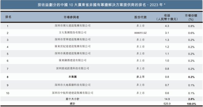 九游官網(wǎng)入口：深圳粵海街道沖出一家建筑幕墻IPO！(圖3)