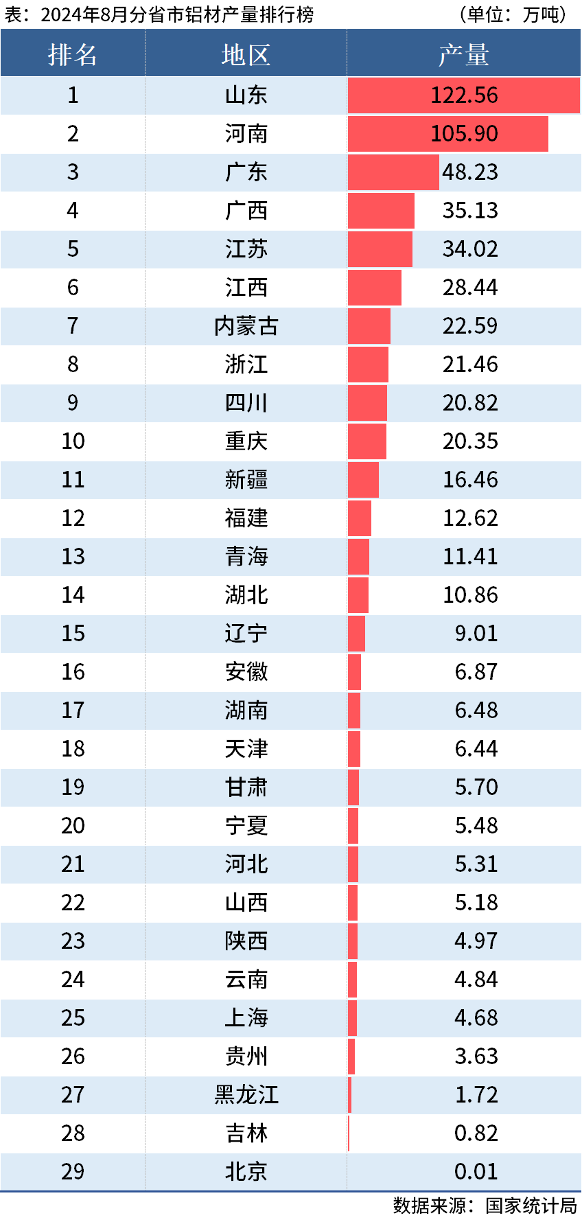 國家統(tǒng)計局：前8月全國分省市鋁材、氧化鋁產(chǎn)量出爐
