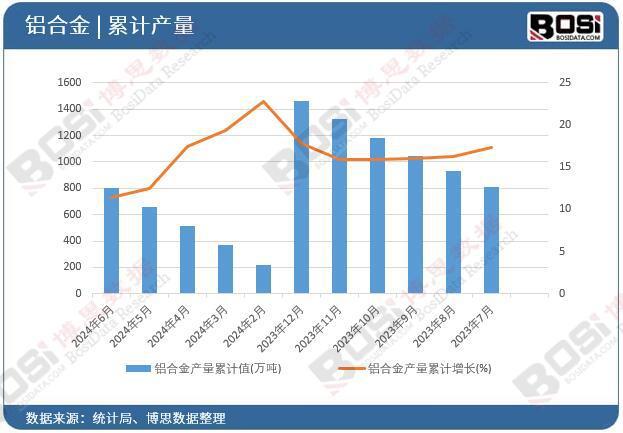 2024年上半年中國鋁合金產(chǎn)量月度統(tǒng)計(jì)累計(jì)產(chǎn)量達(dá)8008萬噸(圖2)