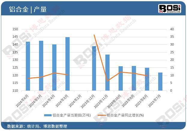 2024年上半年中國鋁合金產(chǎn)量月度統(tǒng)計(jì)累計(jì)產(chǎn)量達(dá)8008萬噸