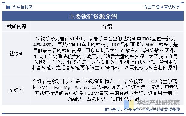 中國鈦行業(yè)發(fā)展現(xiàn)狀及趨勢分析下游需求旺盛行業(yè)發(fā)展前景廣闊「圖」(圖1)