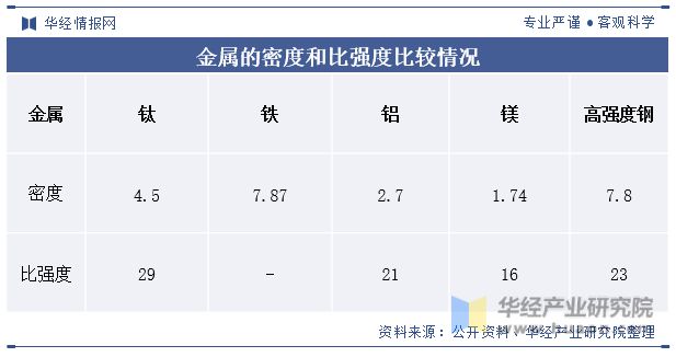 中國鈦行業(yè)發(fā)展現(xiàn)狀及趨勢分析下游需求旺盛行業(yè)發(fā)展前景廣闊「圖」(圖2)