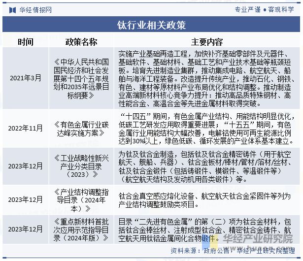中國鈦行業(yè)發(fā)展現(xiàn)狀及趨勢分析下游需求旺盛行業(yè)發(fā)展前景廣闊「圖」(圖3)
