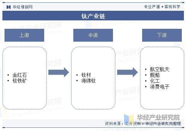 中國鈦行業(yè)發(fā)展現(xiàn)狀及趨勢分析下游需求旺盛行業(yè)發(fā)展前景廣闊「圖」(圖5)