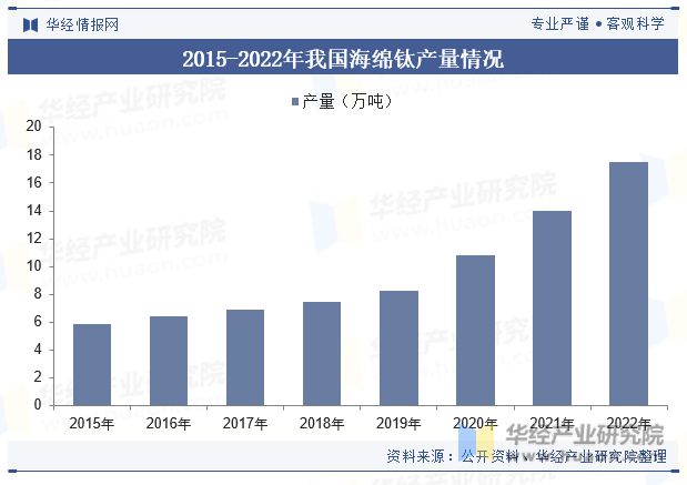 中國鈦行業(yè)發(fā)展現(xiàn)狀及趨勢分析下游需求旺盛行業(yè)發(fā)展前景廣闊「圖」(圖6)