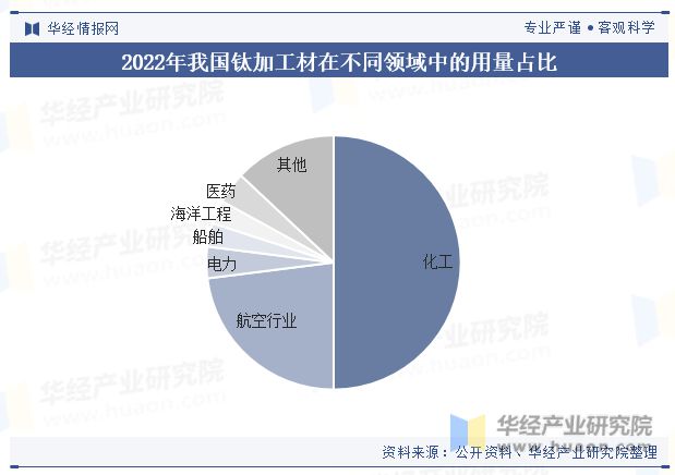 中國鈦行業(yè)發(fā)展現(xiàn)狀及趨勢分析下游需求旺盛行業(yè)發(fā)展前景廣闊「圖」(圖8)