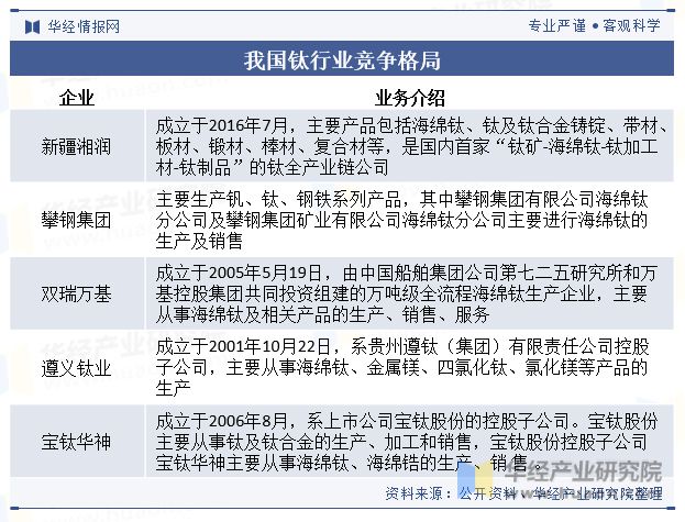 中國鈦行業(yè)發(fā)展現(xiàn)狀及趨勢分析下游需求旺盛行業(yè)發(fā)展前景廣闊「圖」(圖9)