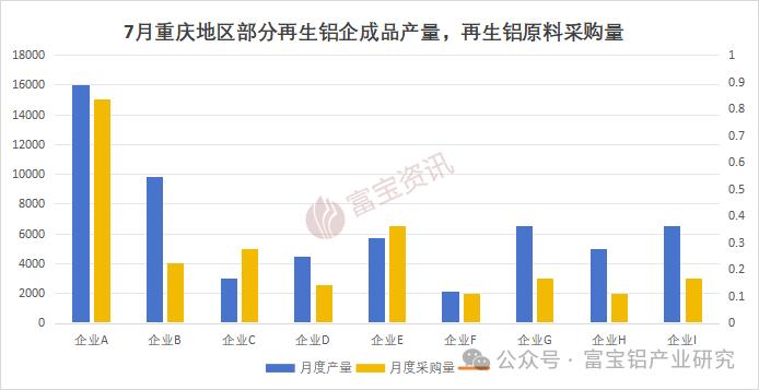 當消費淡季遇上極端高溫7月重慶再生鋁產(chǎn)量驟降(圖2)