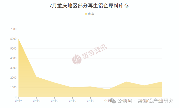 當消費淡季遇上極端高溫7月重慶再生鋁產(chǎn)量驟降(圖3)
