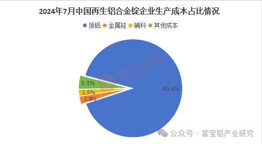 當消費淡季遇上極端高溫7月重慶再生鋁產(chǎn)量驟降(圖4)