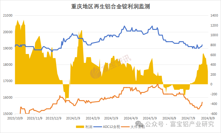 當消費淡季遇上極端高溫7月重慶再生鋁產(chǎn)量驟降(圖5)