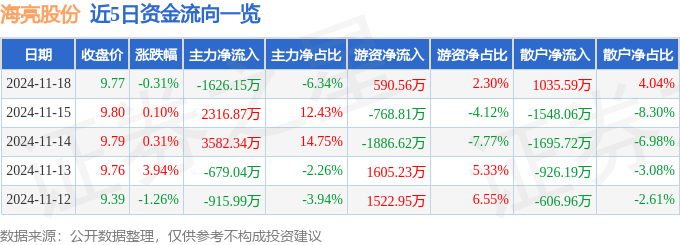 股票行情快報(bào)：海亮股份（002203）11月18日主力資金凈賣出162615萬(wàn)元