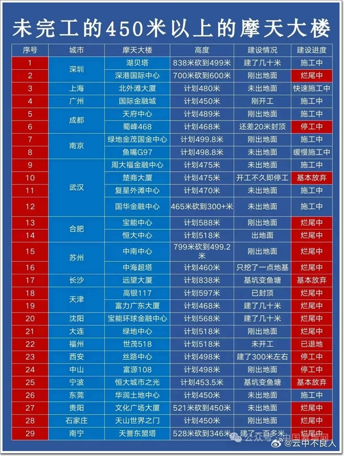 2024版｜中國十大超高層幕墻建筑（含在建）(圖2)