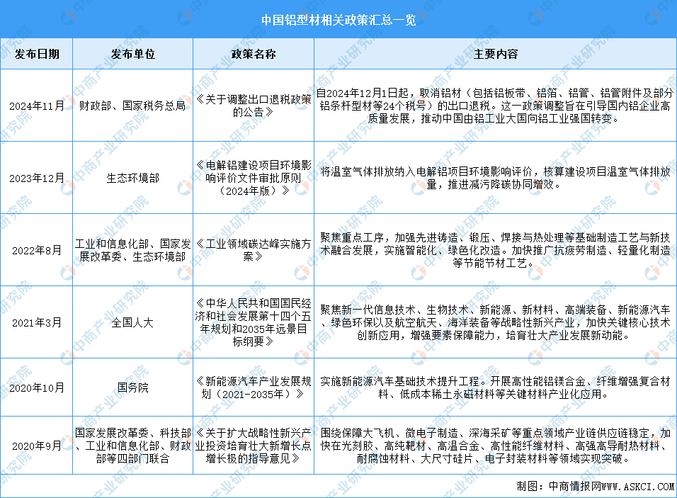 2024年中國鋁型材行業(yè)最新政策匯總一覽（圖）