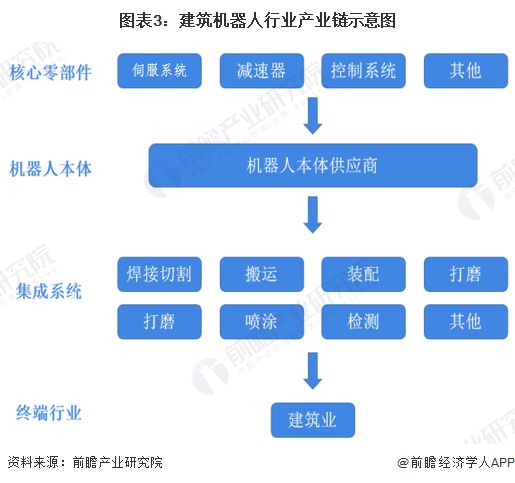 2024年建筑機器人行業(yè)供應鏈十大代表性企業(yè)：博智林、特辰科技、中建科技、上海建工、蔚建……(圖2)